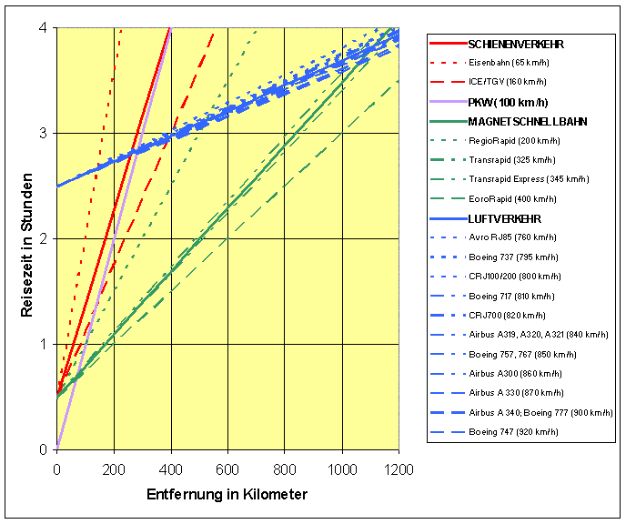 Vergleich von Reisezeiten mit verschiedenen Verkehrsmitteln (einschlie&szlig;lich Nebenzeiten)